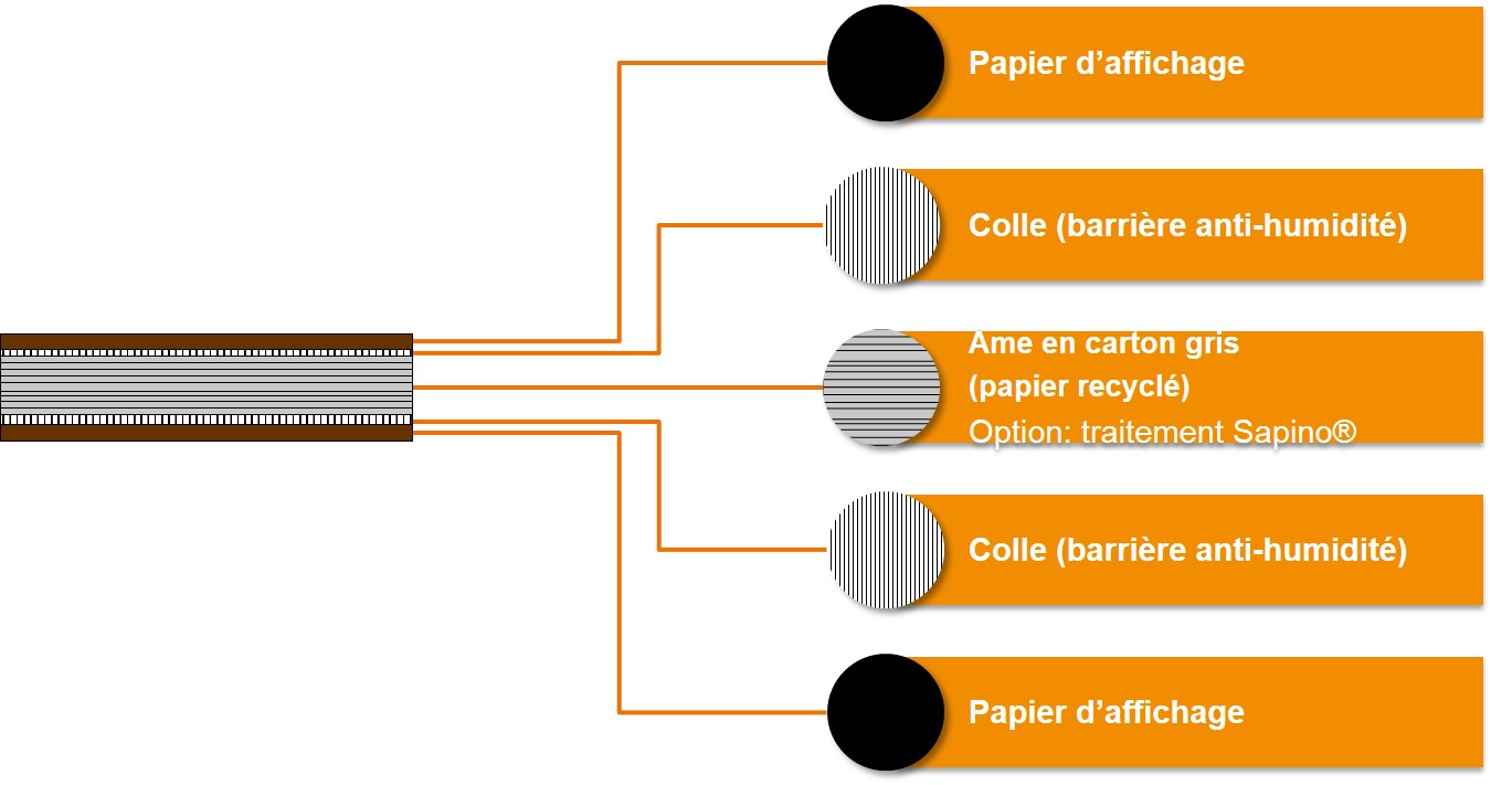 Composition du carton compact
